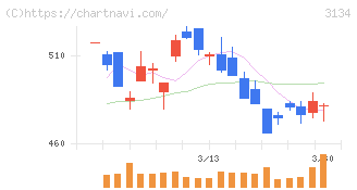 Ｈａｍｅｅ(3134)の日足チャート