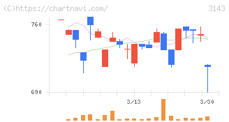 オーウイル(3143)の日足チャート