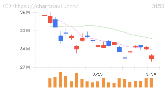八洲電機(3153)の日足チャート