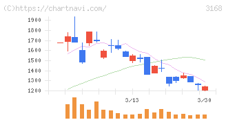 ＭＥＲＦ(3168)の日足チャート