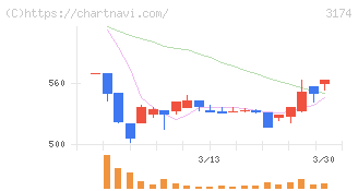 ハピネス・アンド・ディ(3174)の日足チャート
