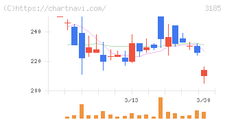 夢展望(3185)の日足チャート