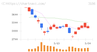 ネクステージ(3186)の日足チャート