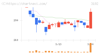 白鳩(3192)の日足チャート