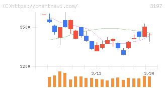 すかいらーくホールディングス(3197)の日足チャート