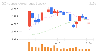 技術承継機構(319A)の日足チャート