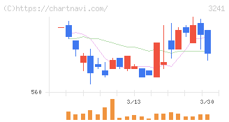 ウィル(3241)の日足チャート