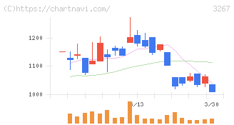 フィル・カンパニー(3267)の日足チャート