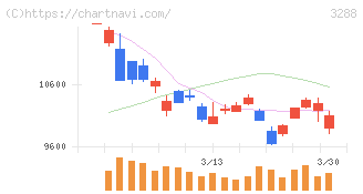 オープンハウスグループ(3288)の日足チャート