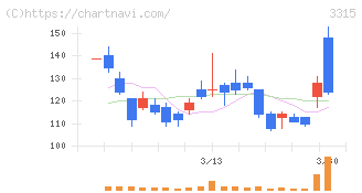 日本コークス工業(3315)の日足チャート
