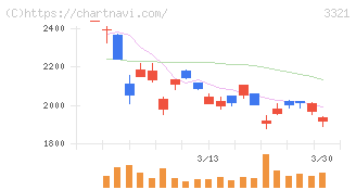 ミタチ産業(3321)の日足チャート