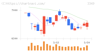 コスモス薬品(3349)の日足チャート
