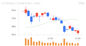 ダイナミックマッププラットフォーム(336A)の日足チャート