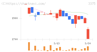 ＺＯＡ(3375)の日足チャート