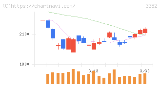 セブン＆アイ・ホールディングス(3382)の日足チャート