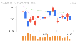 ＺｅｎｍｕＴｅｃｈ(338A)の日足チャート
