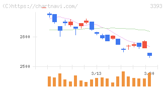 スターティアホールディングス(3393)の日足チャート