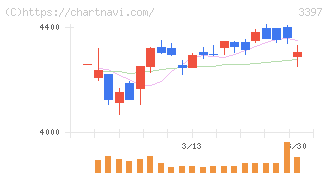 トリドールホールディングス(3397)の日足チャート