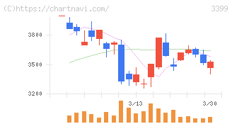 丸千代山岡家(3399)の日足チャート