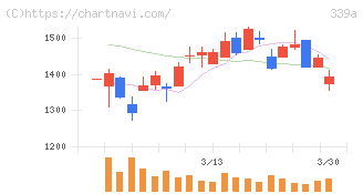 プログレス・テクノロジーズ　グループ(339A)の日足チャート