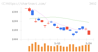 東レ(3402)の日足チャート