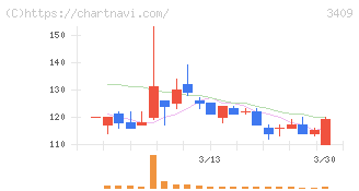 北紡(3409)の日足チャート