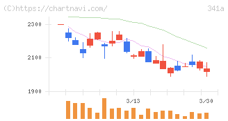トヨコー(341A)の日足チャート