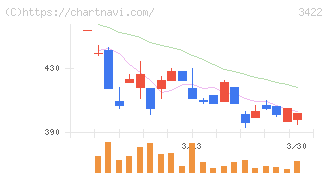 Ｊ－ＭＡＸ(3422)の日足チャート
