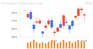 ＳＵＭＣＯ(3436)の日足チャート