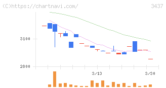 特殊電極(3437)の日足チャート