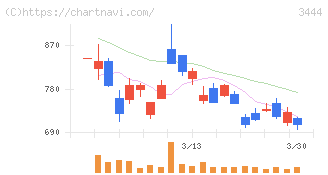 菊池製作所(3444)の日足チャート