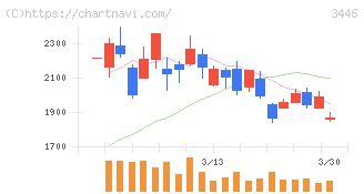 ジェイテックコーポレーション(3446)の日足チャート