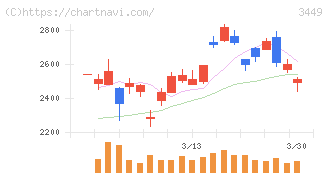テクノフレックス(3449)の日足チャート