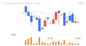 パルマ(3461)の日足チャート