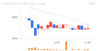 アズ企画設計(3490)の日足チャート