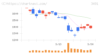 ＧＡ　ｔｅｃｈｎｏｌｏｇｉｅｓ(3491)の日足チャート