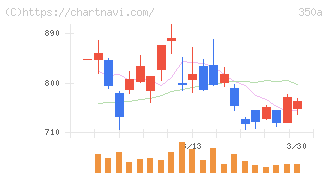 デジタルグリッド(350A)の日足チャート