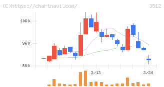 日本フエルト(3512)の日足チャート