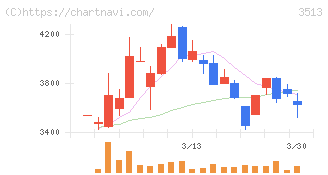 イチカワ(3513)の日足チャート