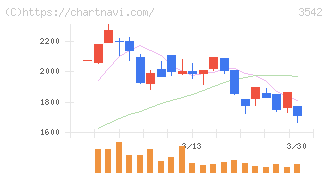 ベガコーポレーション(3542)の日足チャート