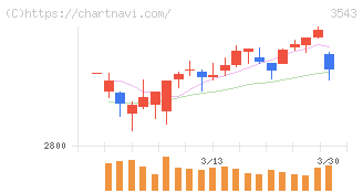 コメダホールディングス(3543)の日足チャート