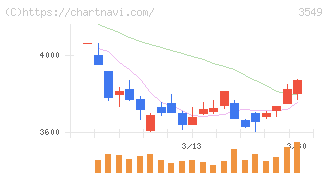 クスリのアオキホールディングス(3549)の日足チャート