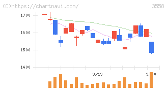 ジェイドグループ(3558)の日足チャート