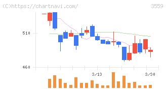 ピーバンドットコム(3559)の日足チャート