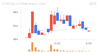データホライゾン(3628)の日足チャート