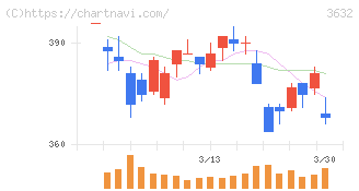 グリーホールディングス(3632)の日足チャート
