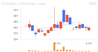 アスリナ(3647)の日足チャート