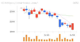 ディジタルメディアプロフェッショナル(3652)の日足チャート
