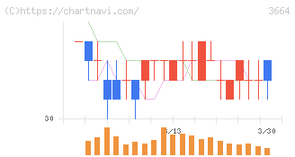 モブキャストホールディングス(3664)の日足チャート