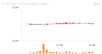 テクノスジャパン(3666)の日足チャート